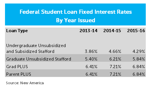 Pay Off Student Loans Or Buy Home